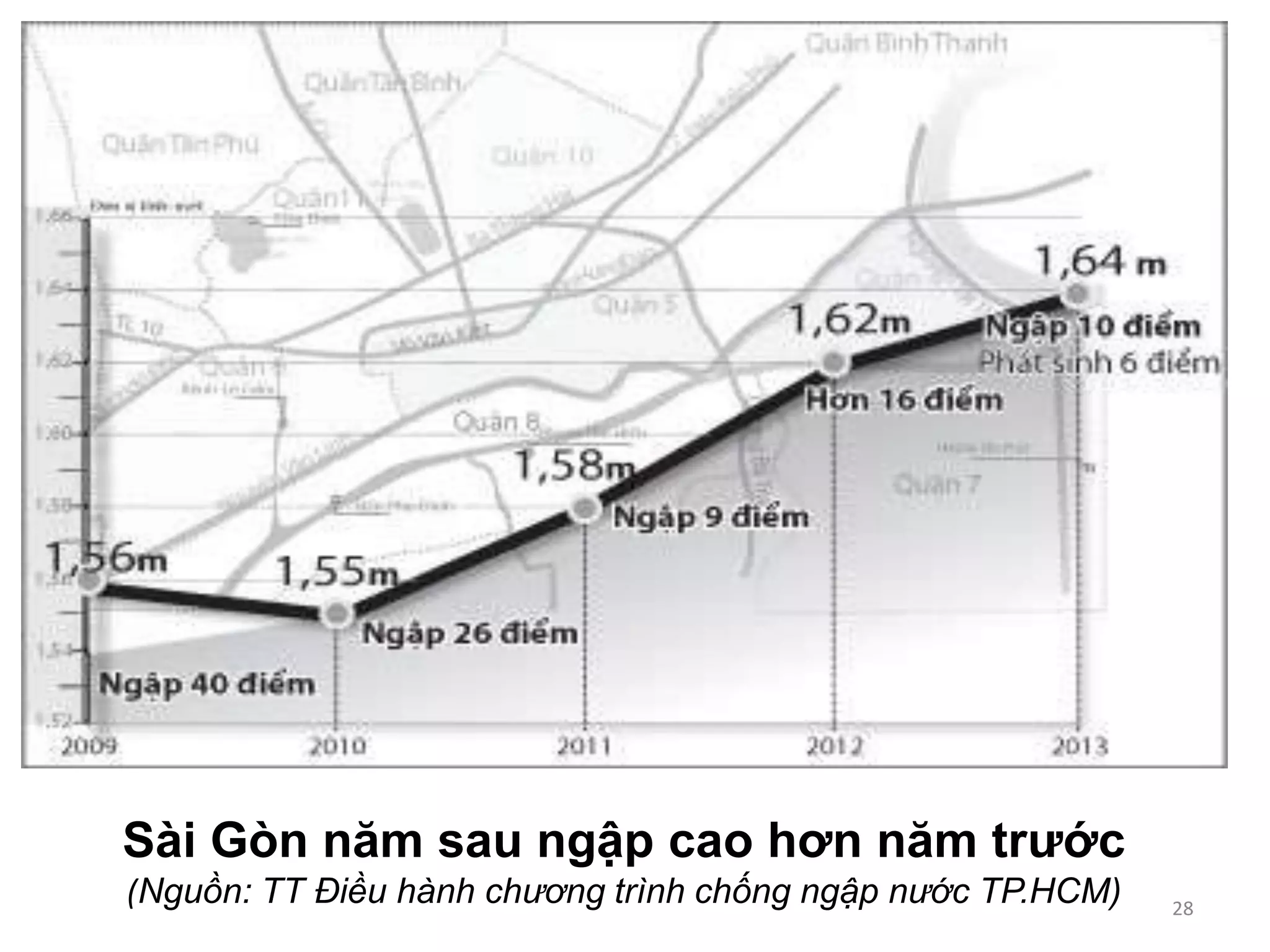 Sài Gòn năm sau ngập cao hơn năm trước
(Nguồn: TT Điều hành chương trình chống ngập nước TP.HCM)

28

 