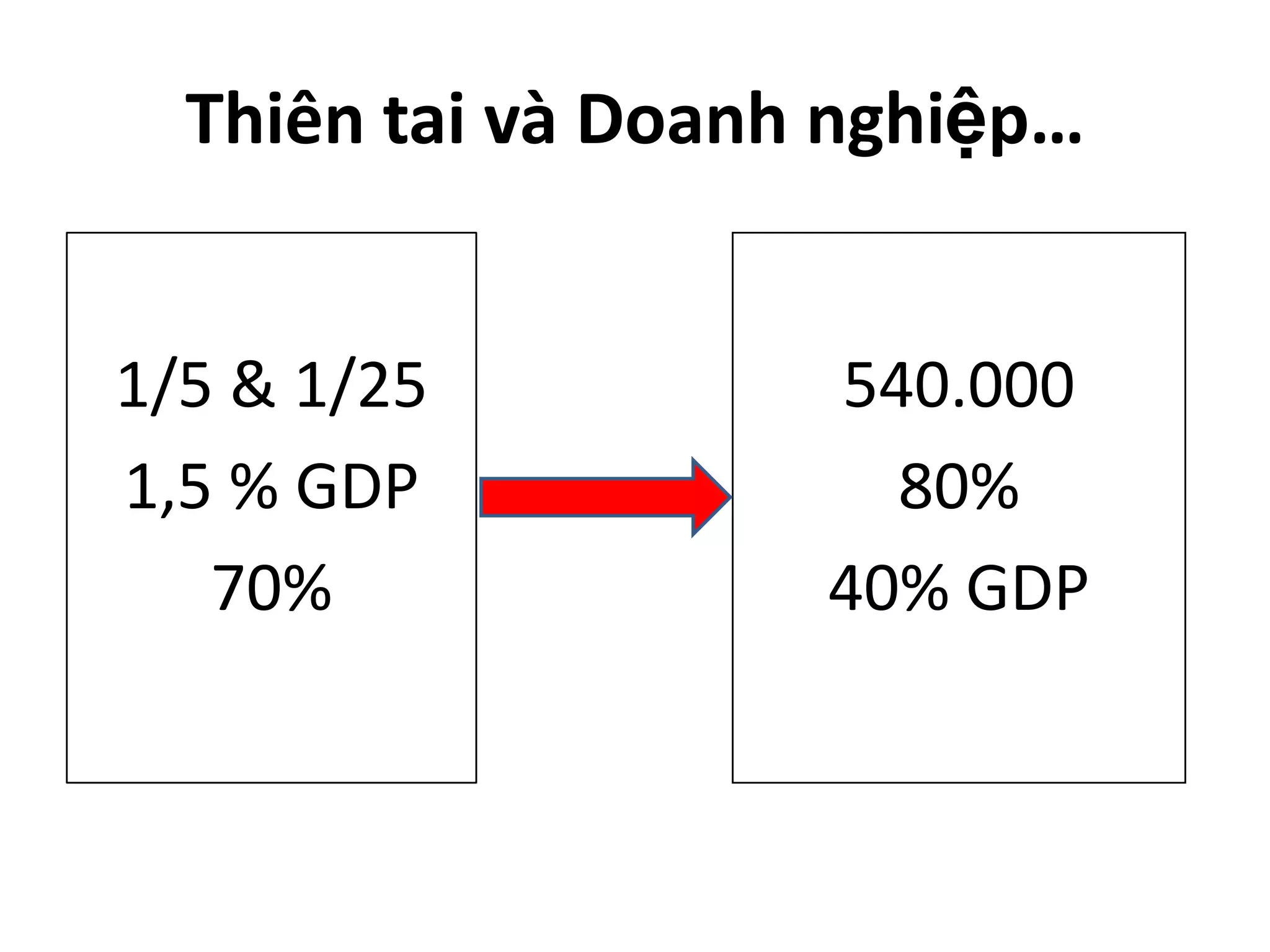 Thiên tai và Doanh nghiệp…
1/5 & 1/25
1,5 % GDP
70%

540.000
80%
40% GDP

 