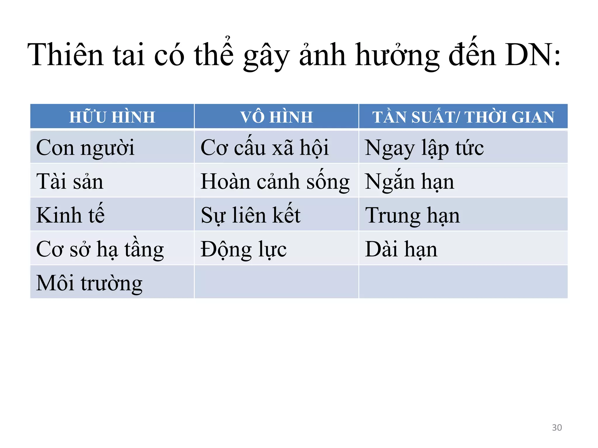 Thiên tai có thể gây ảnh hưởng đến DN:
HỮU HÌNH

Con người
Tài sản
Kinh tế
Cơ sở hạ tầng
Môi trường

VÔ HÌNH

Cơ cấu xã hội
Hoàn cảnh sống
Sự liên kết
Động lực

TẦN SUẤT/ THỜI GIAN

Ngay lập tức
Ngắn hạn
Trung hạn
Dài hạn

30

 