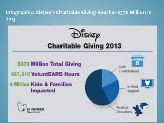 Infographic: Disney's Charitable Giving Reaches $370 Million in 
2013 
 