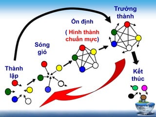 23 23 
Sóng 
gió 
Ổn định 
( Hình thành 
chuẩn mực) 
Trưởng 
thành 
Kết 
thúc 
Thành 
lập 
 