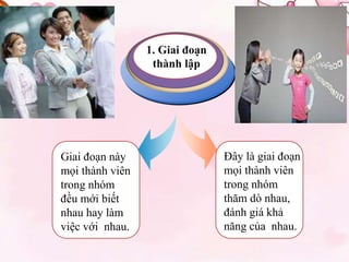 1. Giai đoạn 
thành lập 
Giai đoạn này 
mọi thành viên 
trong nhóm 
đều mới biết 
nhau hay làm 
việc với nhau. 
Đây là giai đoạn 
mọi thành viên 
trong nhóm 
thăm dò nhau, 
đánh giá khả 
năng của nhau. 
 