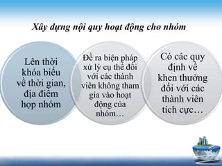 Xây dựng nội quy hoạt động cho nhóm 
Lên thời 
khóa biểu 
về thời gian, 
địa điểm 
họp nhóm 
Đề ra biện pháp 
xử lý cụ thể đối 
với các thành 
viên không tham 
gia vào hoạt 
động của 
nhóm… 
Có các quy 
định về 
khen thưởng 
đối với các 
thành viên 
tích cực… 
 