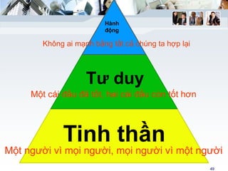 49 
Hành 
động 
Không ai mạnh bằng tất cả chúng ta hợp lại 
Tư duy 
Một cái đầu đã tốt, hai cái đầu còn tốt hơn 
Tinh thần 
Một người vì mọi người, mọi người vì một người 
 