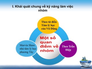 I. Khái quát chung về kỹ năng làm việc 
Marvin Shaw 
nhà tâm lý học 
phương Tây 
Theo từ điển 
Tâm lý học 
của Vũ Dũng 
Theo Trần 
Hiệp 
nhóm 
 