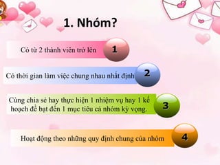 1. Nhóm? 
Có từ 2 thành viên trở lên 1 
Có thời gian làm việc chung nhau nhất định 2 
Cùng chia sẻ hay thực hiện 1 nhiệm vụ hay 1 kế 
hoạch đề bạt đến 1 mục tiêu cả nhóm kỳ vọng. 3 
Hoạt động theo những quy định chung của nhóm 4 
 