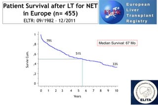 0
,2
,4
,6
,8
1
Survie
Cum.
0 1 2 3 4 5 6 7 8 9 10
Years
79%
51%
33%
Patient Survival after LT for NET
in Europe (n= 455)
ELTR: 09/1982 – 12/2011
Median Survival: 67 Mo
 