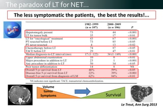 The paradox of LT for NET…
The less symptomatic the patients, the best the results!...
Volume
tumor
Symptoms Survival
Le Treut, Ann Surg 2013
 
