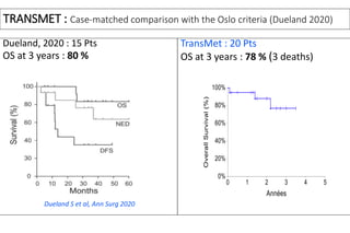 TRANSMET : Case-matched comparison with the Oslo criteria (Dueland 2020)
TransMet : 20 Pts
OS at 3 years : 78 % (3 deaths)
Dueland, 2020 : 15 Pts
OS at 3 years : 80 %
Dueland S et al, Ann Surg 2020
 