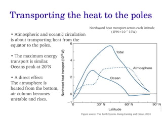 Transporting the heat to the poles
                                         Northward heat transport across each latitude
                                                      (1PW=10^15W)
• Atmospheric and oceanic circulation
is about transporting heat from the
equator to the poles.

• The maximum energy 
transport is similar.
Oceans peak at 20°N

• A direct effect: 
The atmosphere is
heated from the bottom,
air column becomes
unstable and rises.


                                  Figure source: The Earth System. Kump,Casting and Crane, 2004
 