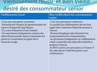 Vieillissement réussi et Bien Vieillir
désiré des consommateur senior
Vieillissement réussi Bien vieillir désiré des consommateur
senior
-C’est une conception normative
-Nécessiterait l’emploi de questionnaires de
santé et d’appareils spécifiques .
-Il y a une évaluation d’une résultat .
-Un mécanisme d’adaptation continu des
objectifs personnels visant à minimiser les
pertes et à maximiser les gains liés à
l’avancée en âge.
-C’est une perception subjective.
-La qualité du vieillissement devrait être
jugée selon l’atteinte d’objectifs propres à
chacun.
-Permet d’expliquer plus finement les
comportements de consommation.
-un processus d’adaptation au vieillissement
visant à atteindre des objectifs évolutifs et
propres à chacun
-le BVD comme une perception à l’instant T
des objectifs de l’individu quant à son
vieillissement
 