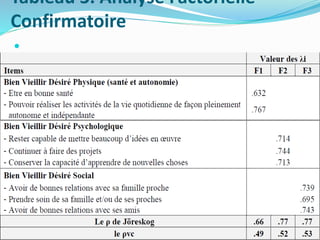 Tableau 3. Analyse Factorielle
Confirmatoire

 