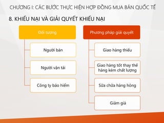 8. KHIẾU NẠI VÀ GIẢI QUYẾT KHIẾU NẠI
Đối tượng
Người bán
Người vận tải
Công ty bảo hiểm
Phương pháp giải quyết
Giao hàng thiếu
Giao hàng tốt thay thế
hàng kém chất lượng
Sữa chữa hàng hỏng
Giảm giá
CHƯƠNG I: CÁC BƯỚC THỰC HIỆN HỢP ĐỒNG MUA BÁN QUỐC TẾ
 