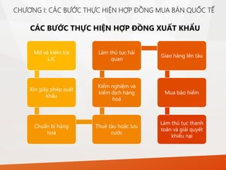 CHƯƠNG I: CÁC BƯỚC THỰC HIỆN HỢP ĐỒNG MUA BÁN QUỐC TẾ
CÁC BƯỚC THỰC HIỆN HỢP ĐỒNG XUẤT KHẨU
Mở và kiểm tra
L/C
Xin giấy phép xuất
khẩu
Chuẩn bị hàng
hoá
Thuê tàu hoặc lưu
cước
Kiểm nghiệm và
kiểm dịch hàng
hoá
Làm thủ tục hải
quan
Giao hàng lên tàu
Mua bảo hiểm
Làm thủ tục thanh
toán và giải quyết
khiếu nại
 