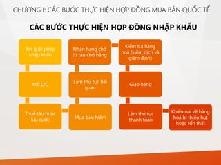 CHƯƠNG I: CÁC BƯỚC THỰC HIỆN HỢP ĐỒNG MUA BÁN QUỐC TẾ
CÁC BƯỚC THỰC HIỆN HỢP ĐỒNG NHẬP KHẨU
Xin giấy phép
nhập khẩu
Mở L/C
Thuê tàu hoặc
lưu cước Mua bảo hiểm
Làm thủ tục hải
quan
Nhận hàng chở
từ tàu chở hàng
Kiểm tra hàng
hoá (kiểm dịch và
giám định)
Giao hàng
Làm thủ tục
thanh toán
Khiếu nại về hàng
hoá bị thiếu hụt
hoặc tổn thất
 