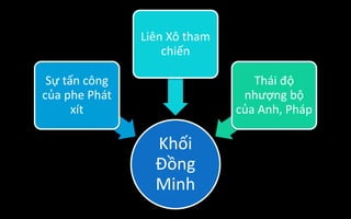 Khối
Đồng
Minh
Sự tấn công
của phe Phát
xít
Liên Xô tham
chiến
Thái độ
nhượng bộ
của Anh, Pháp
 