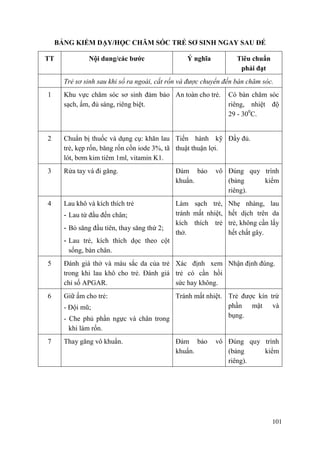 101
BẢNG KIỂM DẠY/HỌC CHĂM SÓC TRẺ SƠ SINH NGAY SAU ĐẺ
TT Nội dung/các bƣớc Ý nghĩa Tiêu chuẩn
phải đạt
Trẻ sơ sinh sau khi sổ ra ngoài, cắt rốn và được chuyển đến bàn chăm sóc.
1 Khu vực chăm sóc sơ sinh đảm bảo
sạch, ấm, đủ sáng, riêng biệt.
An toàn cho trẻ. Có bàn chăm sóc
riêng, nhiệt độ
29 - 300
C.
2 Chuẩn bị thuốc và dụng cụ: khăn lau
trẻ, kẹp rốn, băng rốn cồn iode 3%, tã
lót, bơm kim tiêm 1ml, vitamin K1.
Tiến hành kỹ
thuật thuận lợi.
Đầy đủ.
3 Rửa tay và đi găng. Đảm bảo vô
khuẩn.
Đúng quy trình
(bảng kiểm
riêng).
4 Lau khô và kích thích trẻ
- Lau từ đầu đến chân;
- Bỏ săng đầu tiên, thay săng thứ 2;
- Lau trẻ, kích thích dọc theo cột
sống, bàn chân.
Làm sạch trẻ,
tránh mất nhiệt,
kích thích trẻ
thở.
Nhẹ nhàng, lau
hết dịch trên da
trẻ, không cần lấy
hết chất gây.
5 Đánh giá thở và màu sắc da của trẻ
trong khi lau khô cho trẻ. Đánh giá
chỉ số APGAR.
Xác định xem
trẻ có cần hồi
sức hay không.
Nhận định đúng.
6 Giữ ấm cho trẻ:
- Đội mũ;
- Che phủ phần ngực và chân trong
khi làm rốn.
Tránh mất nhiệt. Trẻ được kín trừ
phần mặt và
bụng.
7 Thay găng vô khuẩn. Đảm bảo vô
khuẩn.
Đúng quy trình
(bảng kiểm
riêng).
 
