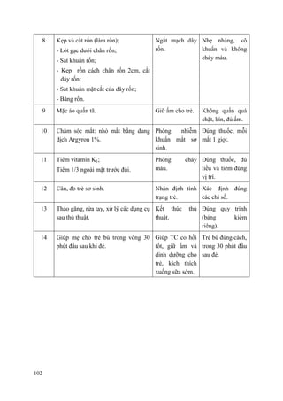 102
8 Kẹp và cắt rốn (làm rốn);
- Lót gạc dưới chân rốn;
- Sát khuẩn rốn;
- Kẹp rốn cách chân rốn 2cm, cắt
dây rốn;
- Sát khuẩn mặt cắt của dây rốn;
- Băng rốn.
Ngắt mạch dây
rốn.
Nhẹ nhàng, vô
khuẩn và không
chảy máu.
9 Mặc áo quấn tã. Giữ ấm cho trẻ. Không quấn quá
chặt, kín, đủ ấm.
10 Chăm sóc mắt: nhỏ mắt bằng dung
dịch Argyron 1%.
Phòng nhiễm
khuẩn mắt sơ
sinh.
Đúng thuốc, mỗi
mắt 1 giọt.
11 Tiêm vitamin K1;
Tiêm 1/3 ngoài mặt trước đùi.
Phòng chảy
máu.
Đúng thuốc, đủ
liều và tiêm đúng
vị trí.
12 Cân, đo trẻ sơ sinh. Nhận định tình
trạng trẻ.
Xác định đúng
các chỉ số.
13 Tháo găng, rửa tay, xử lý các dụng cụ
sau thủ thuật.
Kết thúc thủ
thuật.
Đúng quy trình
(bảng kiểm
riêng).
14 Giúp mẹ cho trẻ bú trong vòng 30
phút đầu sau khi đẻ.
Giúp TC co hồi
tốt, giữ ấm và
dinh dưỡng cho
trẻ, kích thích
xuống sữa sớm.
Trẻ bú đúng cách,
trong 30 phút đầu
sau đẻ.
 
