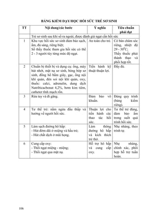 106
BẢNG KIỂM DẠY/HỌC HỒI SỨC TRẺ SƠ SINH
TT Nội dung/các bƣớc Ý nghĩa Tiêu chuẩn
phải đạt
Trẻ sơ sinh sau khi sổ ra ngoài, được đánh giá ngạt cần hồi sức
1 Khu vực hồi sức sơ sinh đảm bảo sạch,
ấm, đủ sáng, riêng biệt;
Số thầy thuốc tham gia hồi sức có thể
2 - 3 người tùy từng mức độ ngạt.
An toàn cho trẻ. Có bàn chăm sóc
riêng, nhiệt độ
29 - 300
C;
Thầy thuốc phải
thành thạo và
phối hợp tốt.
2 Chuẩn bị thiết bị và dụng cụ: ống, máy
hút nhớt, mặt nạ sơ sinh, bóng bóp sơ
sinh, đồng hồ bấm giây, gạc, ống nội
khí quản, đèn soi nội khí quản, oxy,
thuốc: calci, adrenalin, dung dịch
Natribicacbonat 4,2%, bơm kim tiêm,
catheter tĩnh mạch rốn.
Tiến hành kỹ
thuật thuận lợi.
Đầy đủ.
3 Rửa tay và đi găng. Đảm bảo vô
khuẩn.
Đúng quy trình
(bảng kiểm
riêng).
4 Tư thế trẻ: nằm ngửa đầu thấp và
hướng về người hồi sức.
Thuận lợi cho
tiến hành các
thao tác hồi
sức.
Tư thế trẻ đúng,
đảm bảo ấm
trong suốt quá
trình hồi sức.
5 Làm sạch đường hô hấp:
- Hút đờm dãi ở miệng và hầu trẻ;
- Hút chất dịch ở mũi họng.
Làm thông
đường hô hấp
và kích thích
trẻ thở.
Nhẹ nhàng, theo
trình tự.
6 Cung cấp oxy:
- Thổi ngạt miệng - miệng;
- Thổi ngạt qua mặt nạ.
Hỗ trợ hô hấp
và cung cấp
oxy.
Nhẹ nhàng,
chính xác, phối
hợp hỗ trợ tuần
hoàn.
 