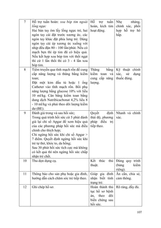 107
7 Hỗ trợ tuần hoàn: xoa bóp tim ngoài
lồng ngực
Hai bàn tay ôm lấy lồng ngực trẻ, hai
ngón tay cái đặt trước xương ức, các
ngón tay khác đặt phía lưng trẻ. Dùng
ngón tay cái ép xương ức xuống với
nhịp đều đặn 80 - 100 lần/phút. Nếu có
mạch bẹn thì ép tim đã có hiệu quả.
Nếu kết hợp xoa bóp tim với thổi ngạt
thì cứ 1 lần thổi thì có 3 - 4 lần xoa
bóp tim.
Hỗ trợ tuần
hoàn, kích tim
hoạt động.
Nhẹ nhàng,
chính xác, phối
hợp hỗ trợ hô
hấp.
8 Tiêm truyền qua tĩnh mạch rốn để cung
cấp năng lượng và thăng bằng kiềm
toan;
Đặt một kim đầu tù hoặc 1 ống
Catheter vào tĩnh mạch rốn. Bồi phụ
năng lượng bằng glucose 10% với liều
10 ml/kg. Cân bằng kiềm toan bằng
dung dịch Natribicacbonat 4,2% liều 8
- 10 ml/kg và phải theo dõi lượng kiềm
dư (BE).
Thăng bằng
kiềm toan và
cung cấp năng
lượng.
Kỹ thuật chính
xác, sử dụng
thuốc đúng.
9 Đánh giá trong và sau hồi sức;
Trong quá trình hồi sức cứ 5 phút đánh
giá lại chỉ số Apgar để xem hiệu quả
của các phương pháp hồi sức mà điều
chỉnh cho thích hợp;
Chỉ ngừng hồi sức khi chỉ số Apgar >
7 điểm. Quyết định ngừng hồi sức khi
trẻ tự thở, khóc to, da hồng;
Sau 30 phút hồi sức tích cực mà không
có kết quả thì nên ngừng hồi sức chấp
nhận trẻ chết.
Quyết định
thái độ, phương
pháp điều trị
tiếp theo.
Nhanh và chính
xác.
10 Thu dọn dụng cụ. Kết thúc thủ
thuật.
Đúng quy trình
(bảng kiểm
riêng).
11 Thông báo cho sản phụ hoặc gia đình,
hướng dẫn cách chăm sóc trẻ tiếp theo.
Giúp gia đình
nhận biết tình
trạng trẻ.
Ân cần, chia sẻ,
cảm thông.
12 Ghi chép hồ sơ. Hoàn thành thủ
tục hồ sơ bệnh
án, theo dõi
biến chứng sau
hồi sức.
Rõ ràng, đầy đủ.
 