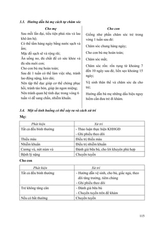 115
3.3. Hƣớng dẫn bà mẹ cách tự chăm sóc
Cho mẹ
Sau mỗi lần đại, tiểu tiện phải rửa và lau
khô âm hộ;
Có thể tắm hàng ngày bằng nước sạch và
ấm;
Mặc đồ sạch sẽ và rộng rãi;
Ăn uống no, đủ chất để có sức khỏe và
đủ sữa nuôi con;
Cho con bú mẹ hoàn toàn;
Sau đẻ 1 tuần có thể làm việc nhẹ, tránh
lao động nặng, kéo dài;
Nên tập thể dục giúp cơ thể chóng phục
hồi, tránh táo bón, giúp ăn ngon miệng;
Nên tránh quan hệ tình dục trong vòng 6
tuần vì dễ sang chấn, nhiễm khuẩn.
Cho con
Giống như phần chăm sóc trẻ trong
vòng 1 tuần sau đẻ:
Chăm sóc chung hàng ngày;
Cho con bú mẹ hoàn toàn;
Chăm sóc mắt;
Chăm sóc rốn: rốn rụng từ khoảng 7
đến 10 ngày sau đẻ, liền sẹo khoảng 15
ngày;
Vệ sinh thân thể và chăm sóc da cho
trẻ;
Hướng dẫn bà mẹ những dấu hiệu nguy
hiểm cần đưa trẻ đi khám.
3.4. Một số tình huống có thể xảy ra và cách xử trí
Mẹ:
Phát hiện Xử trí
Tất cả đều bình thường - Thảo luận thực hiện KHHGĐ
- Ghi phiếu theo dõi
Thiếu máu Điều trị thiếu máu
Nhiễm khuẩn Điều trị nhiễm khuẩn
Cương vú, nứt núm vú Đánh giá bữa bú, cho lời khuyên phù hợp
Bệnh lý nặng Chuyển tuyến
Cho con
Phát hiện Xử trí
Tất cả đều bình thường - Hướng dẫn vệ sinh, cho bú, giấc ngủ, theo
dõi tăng trưởng, tiêm chủng
- Ghi phiếu theo dõi
Trẻ không tăng cân - Đánh giá bữa bú
- Chuyển tuyến trên để khám
Nếu có bất thường Chuyển tuyến
 
