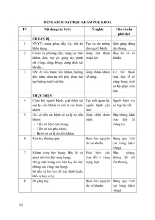 126
BẢNG KIỂM DẠY/HỌC KHÁM PHỤ KHOA
TT Nội dung/các bƣớc Ý nghĩa Tiêu chuẩn
phải đạt
CHUẨN BỊ
1 NVYT: trang phục đầy đủ, mũ áo
khẩu trang.
Tạo sự tin tưởng
cho người bệnh.
Gọn gàng đúng
tác phong.
2 Chuẩn bị phương tiện, dụng cụ: bàn
khám, đèn, mỏ vịt, găng tay, panh
sát trùng, săng, bông, dung dịch sát
khuẩn…
Giúp thủ thuật
thuận lợi.
Đầy đủ và vô
khuẩn.
3 BN: đi tiểu trước khi khám, hướng
dẫn nằm, theo tư thế phụ khoa hai
tay buông xuôi hai bên.
Giúp thăm khám
dễ dàng.
Tư thế thoải
mái, bộc lỗ rõ
vùng bụng dưới
và bộ phận sinh
dục.
THỰC HIỆN
4 Chào hỏi người bệnh, giải thích tại
sao lại cần khám và mô tả các bước
khám.
Tạo mối quan hệ,
người bệnh yên
tâm.
Người bệnh vui
vẻ hợp tác tốt.
5 Hỏi về tiền sử, bệnh sử và lý do đến
khám:
- Tiền sử bệnh tật chung;
- Tiền sử sản phụ khoa;
- Bệnh sử và lý do đến khám.
Giúp chẩn đoán
bệnh.
Nhẹ nhàng, khai
thác đầy đủ
thông tin.
6 Rửa tay thường quy. Đảm bảo nguyên
tác vô khuẩn.
Đúng quy trình
(có bảng kiểm
riêng).
7 Khám vùng bẹn bụng: Bộc lộ và
quan sát toàn bộ vùng bụng;
Dùng mặt trong của bàn tay ấn nhẹ
nhàng các vùng của bụng;
Sờ nắn cả hai bẹn để xác định hạch,
khối u hay sưng.
Phát hiện các
thay đổi ở vùng
bụng, bẹn.
Nhẹ nhàng,
không để sót
tổn thương.
8 Đi găng tay. Đảm bảo nguyên
tắc vô khuẩn.
Đúng quy trình
(có bảng kiểm
riêng).
 