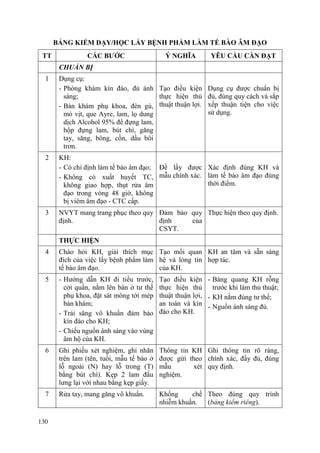 130
BẢNG KIỂM DẠY/HỌC LẤY BỆNH PHẨM LÀM TẾ BÀO ÂM ĐẠO
TT CÁC BƢỚC Ý NGHĨA YÊU CẦU CẦN ĐẠT
CHUẨN BỊ
1 Dụng cụ:
- Phòng khám kín đáo, đủ ánh
sáng;
- Bàn khám phụ khoa, đèn gù,
mỏ vịt, que Ayre, lam, lọ dung
dịch Alcohol 95% để đựng lam,
hộp đựng lam, bút chì, găng
tay, săng, bông, cồn, dầu bôi
trơn.
Tạo điều kiện
thực hiện thủ
thuật thuận lợi.
Dụng cụ được chuẩn bị
đủ, đúng quy cách và sắp
xếp thuận tiện cho việc
sử dụng.
2 KH:
- Có chỉ định làm tế bào âm đạo;
- Không có xuất huyết TC,
không giao hợp, thụt rửa âm
đạo trong vòng 48 giờ, không
bị viêm âm đạo - CTC cấp.
Để lấy được
mẫu chính xác.
Xác định đúng KH và
làm tế bào âm đạo đúng
thời điểm.
3 NVYT mang trang phục theo quy
định.
Đảm bảo quy
định của
CSYT.
Thực hiện theo quy định.
THỰC HIỆN
4 Chào hỏi KH, giải thích mục
đích của việc lấy bệnh phẩm làm
tế bào âm đạo.
Tạo mối quan
hệ và lòng tin
của KH.
KH an tâm và sẵn sàng
hợp tác.
5 - Hướng dẫn KH đi tiểu trước,
cởi quần, nằm lên bàn ở tư thế
phụ khoa, đặt sát mông tới mép
bàn khám;
- Trải săng vô khuẩn đảm bảo
kín đáo cho KH;
- Chiếu nguồn ánh sáng vào vùng
âm hộ của KH.
Tạo điều kiện
thực hiện thủ
thuật thuận lợi,
an toàn và kín
đáo cho KH.
- Bàng quang KH rỗng
trước khi làm thủ thuật;
- KH nằm đúng tư thế;
- Nguồn ánh sáng đủ.
6 Ghi phiếu xét nghiệm, ghi nhãn
trên lam (tên, tuổi, mẫu tế bào ở
lỗ ngoài (N) hay lỗ trong (T)
bằng bút chì). Kẹp 2 lam đấu
lưng lại với nhau bằng kẹp giấy.
Thông tin KH
được gửi theo
mẫu xét
nghiệm.
Ghi thông tin rõ ràng,
chính xác, đầy đủ, đúng
quy định.
7 Rửa tay, mang găng vô khuẩn. Khống chế
nhiễm khuẩn.
Theo đúng quy trình
(bảng kiểm riêng).
 