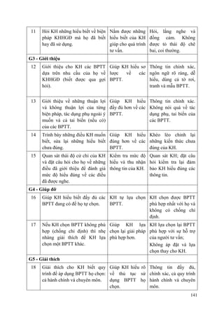 141
11 Hỏi KH những hiểu biết về biện
pháp KHHGĐ mà họ đã biết
hay đã sử dụng.
Nắm được những
hiểu biết của KH
giúp cho quá trình
tư vấn.
Hỏi, lắng nghe và
đồng cảm. Không
được tỏ thái độ chê
bai, coi thường.
G3 - Giới thiệu
12 Giới thiệu cho KH các BPTT
dựa trên nhu cầu của họ về
KHHGĐ (biết được qua gợi
hỏi).
Giúp KH hiểu sơ
lược về các
BPTT.
Thông tin chính xác,
ngôn ngữ rõ ràng, dễ
hiểu, dùng cả tờ rơi,
tranh và mẫu BPTT.
13 Giới thiệu về những thuận lợi
và không thuận lợi của từng
biện pháp, tác dụng phụ ngoài ý
muốn và cả tai biến (nếu có)
của các BPTT.
Giúp KH hiểu
đầy đủ hơn về các
BPTT.
Thông tin chính xác.
Không nói quá về tác
dụng phụ, tai biến của
các BPTT.
14 Trình bày những điều KH muốn
biết, sửa lại những hiểu biết
chưa đúng.
Giúp KH hiểu
đúng hơn về các
BPTT.
Khéo léo chỉnh lại
những kiến thức chưa
đúng của KH.
15 Quan sát thái độ cử chỉ của KH
và đặt câu hỏi cho họ về những
điều đã giới thiệu để đánh giá
mức độ hiểu đúng về các điều
đã được nghe.
Kiểm tra mức độ
hiểu và thu nhận
thông tin của KH.
Quan sát KH; đặt câu
hỏi kiểm tra lại đảm
bảo KH hiểu đúng các
thông tin.
G4 - Giúp đỡ
16 Giúp KH hiểu biết đầy đủ các
BPTT đang có để họ tự chọn.
KH tự lựa chọn
BPTT.
KH chọn được BPTT
phù hợp nhất với họ và
không có chống chỉ
định.
17 Nếu KH chọn BPTT không phù
hợp (chống chỉ định) thì nhẹ
nhàng giải thích để KH lựa
chọn một BPTT khác.
Giúp KH lựa
chọn lại giải pháp
phù hợp hơn.
KH lựa chọn lại BPTT
phù hợp với sự hỗ trợ
của người tư vấn;
Không áp đặt và lựa
chọn thay cho KH.
G5 - Giải thích
18 Giải thích cho KH biết quy
trình để áp dụng BPTT họ chọn:
cả hành chính và chuyên môn.
Giúp KH hiểu rõ
về thủ tục sử
dụng BPTT họ
chọn.
Thông tin đầy đủ,
chính xác, cả quy trình
hành chính và chuyên
môn.
 