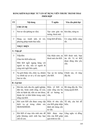 145
BẢNG KIỂM DẠY/HỌC TƢ VẤN SỬ DỤNG VIÊN THUỐC TRÁNH THAI
PHỐI HỢP
TT Nội dung Ý nghĩa Yêu cầu phải đạt
CHUẨN BỊ
1 Nơi tư vấn (phòng tư vấn). Tạo cảm giác tin
tưởng, thoải mái.
Kín đáo, riêng tư.
2 Dụng cụ: tranh ảnh, tờ rơi,
phương pháp tránh thai mẫu.
Giúp KH dễ hiểu. Có càng nhiều càng
tốt.
THỰC HIỆN
A - Gặp gỡ
3 Tiếp đón
Chào hỏi KH niềm nở;
Mời KH ngồi ngang hàng với
người tư vấn, nếu có người đi
cùng mời ngồi bên cạnh;
Gây thiện cảm, sự
thoải mái cho KH.
KH thoải mái, hợp
tác tốt. Vị trí KH
được đúng như yêu
cầu.
4 Tự giới thiệu: tên, chức vụ, nhiệm
vụ chính tại cơ sở y tế của người
làm tư vấn.
Tạo sự tin tưởng
cho KH.
Chính xác, rõ ràng
đầy đủ.
B - Gợi hỏi
5 Hỏi tên, tuổi, địa chỉ, nghề nghiệp,
dân tộc, hoàn cảnh sống, số con,
tiền sử bệnh tật, tiền sử sản khoa,
thuận lợi và khó khăn trong cuộc
sống của KH.
Hiểu về KH và
cuộc sống của họ
để có hướng tư
vấn.
Rõ ràng đầy đủ. Tôn
trọng quyền KH.
6 Hỏi xem KH cần được cung cấp
dịch vụ gì trong chăm sóc
SKSS/KHHGĐ.
Hiểu rõ nhu cầu
của KH giúp nhận
định nội dung cần
tư vấn.
Tế nhị, câu hỏi dễ
hiểu.
7 Hỏi KH về mục tiêu sinh sản: để
giãn khoảng cách sinh hay hạn
chế số con.
Biết được mục
tiêu của KH giúp
quá trình tư vấn
Lắng nghe và đồng
cảm.
 