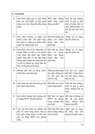 147
E - Giải thích
16 Giải thích ngắn gọn cơ chế tránh
thai của viên thuốc và tầm quan
trọng của việc uống đều đặn hàng
ngày.
Phát hiện những
nhận thức chưa
đúng của KH.
Thái độ nhẹ nhàng,
kiên trì góp ý, giải
thích, hướng dẫn rõ
ràng. Không được tỏ
thái độ bực bội, chê
bai.
17 Giải thích những ưu điểm của
thuốc tránh thai viên phối hợp,
bao gồm cả những ưu điểm khác
ngoài tác dụng tránh thai.
KH biết những ưu
điểm của thuốc
tránh thai viên
phối hợp.
Thông tin rõ ràng,
đầy đủ chính xác.
18 Giải thích một số tác dụng phụ và
nhược điểm có thể có của thuốc
viên tránh thai phối hợp. Nhấn
mạnh rằng KH có thể gặp hoặc
không gặp những tác dụng phụ đó
và tất cả những tác dụng phụ đó
đều có thể giải quyết được.
KH biết tác dụng
phụ và nhược
điểm của thuốc
tránh thai viên
phối hợp.
Thông tin rõ ràng,
đầy đủ chính xác.
19 Hướng dẫn KH sử dụng thuốc
tránh thai viên phối hợp.
Đánh giá khả năng
thu nhận thông tin
và kết quả của
buổi tư vấn.
Câu hỏi mở, giúp
KH biết và làm được
các nội dung trong
buổi tư vấn.
20 Giải thích cho KH cần làm gì nếu
như quên uống thuốc.
KH biết xử trí khi
quên uống thuốc.
Thái độ nhẹ nhàng,
kiên trì góp ý, giải
thích, hướng dẫn rõ
ràng.
21 Giải thích những tình huống cần
sử dụng BPTT dự phòng khác.
KH biết sử dụng
BPTT dự phòng
trong trường hợp
cần thiết.
KH chia sẻ thông tin
đầy đủ, thu nhận
được những băn
khoăn của KH.
22 Yêu cầu KH nhắc lại những chỉ
dẫn về: cách uống thuốc, làm gì
khi quên uống thuốc và khi nào
cần sử dụng BPTT dự phòng
khác.
Đảm bảo KH nắm
được những thông
tin cần thiết.
Ngôn ngữ rõ ràng,
dễ hiểu, hạn chế
dùng từ chuyên môn.
 
