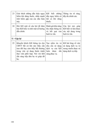 148
23 Giải thích những dấu hiệu nguy
hiểm khi dùng thuốc, nhấn mạnh
tính hiếm gặp của các dấu hiệu
này.
KH biết những
dấu nguy hiểm có
thể có khi dùng
thuốc.
Thông tin rõ ràng,
đầy đủ chính xác.
24 Hỏi KH một số câu hỏi để đảm
bảo KH hiểu và nhớ một số hướng
dẫn chính.
Đánh giá khả năng
thu nhận thông tin
và kết quả của
buổi tư vấn.
Câu hỏi mở, giúp
KH biết và làm được
các nội dung trong
buổi tư vấn.
G - Gặp lại
25 Khuyến khích KH thông tin cho
CBYT bất cứ khi nào thấy cần
trao đổi hay cảm thấy bất thường
trong việc sử dụng thuốc tránh
thai viên phối hợp. Nói với KH
sẵn sàng tiếp đón họ và giúp đỡ
họ.
Tạo niềm tin và
nhu cầu sử dụng
dịch vụ của KH
luôn được sẵn
sàng phục vụ.
KH hài lòng về việc
sử dụng dịch vụ và
mong muốn được sử
dụng dịch vụ tiếp.
 