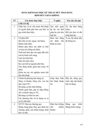 157
BẢNG KIỂM DẠY/HỌC KỸ THUẬT HÖT THAI BẰNG
BƠM HÖT CHÂN KHÔNG
TT Các bƣớc thực hiện Ý nghĩa Yêu cầu cần đạt
CHUẨN BỊ
1 Chào hỏi và tư vấn trước thủ thuật
về quyết định phá thai của KH và
quy trình thực hiện.
Tạo mối quan
hệ tốt với KH
giúp họ yên tâm
hợp tác.
Tư vấn theo bảng
kiểm;
KH yên tâm và sẵn
sàng hợp tác.
2 Về phía KH:
- Hỏi tiền sử nội, ngoại, sản khoa;
- Khám toàn thân;
- Khám phụ khoa xác định có thai
và loại trừ chống chỉ định;
- Tính tuổi thai dựa vào ngày đầu tiên
của kỳ kinh cuối cùng;
- Làm test thử thai;
- Siêu âm (nếu cần);
- Ký cam kết tự nguyện phá thai;
- Cho dùng thuốc giảm đau trước 30
phút;
- Kiểm tra các xét nghiệm trước khi
làm thủ thuật.
Đảm bảo đúng
chỉ định, thủ
thuật an toàn.
Tỉ mỉ, lấy được đầy
đủ thông tin.
3 Chuẩn bị phương tiện dụng cụ:
- Săng vô khuẩn, bông cồn, van âm
đạo, kẹp CTC;
- Bộ dụng cụ hút chân không;
- Thuốc giảm đau, gây tê, hộp chống
sốc và thuốc tăng co TC;
- Bộ dụng cụ kiểm tra mô;
- Các phương tiện xử lý dụng cụ và
xử lý chất thải.
Giúp thực hiện
thủ thuật thuận
lợi.
Đầy đủ, đúng quy
cách, sắp xếp thuận
tiện sử dụng.
4 NVYT: Rửa tay thường quy
- Mang trang phục theo quy định (áo
choàng, quần, mũ, khẩu trang), kính
bảo vệ mắt.
Đảm bảo khống
chế nhiễm
khuẩn.
Đúng quy trình
(Bảng kiểm riêng).
 