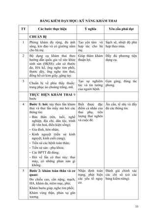 33
BẢNG KIỂM DẠY/HỌC: KỸ NĂNG KHÁM THAI
TT Các bƣớc thực hiện Ý nghĩa Yêu cầu phải đạt
CHUẨN BỊ
1 Phòng khám đủ rộng, đủ ánh
sáng, kín đáo và có giường nằm
cho bà mẹ.
Tạo yên tâm và
hợp tác cho bà
mẹ.
Sạch sẽ, nhiệt độ phù
hợp theo mùa.
2 Bộ dụng cụ khám thai theo
hướng dẫn quốc gia về sức khỏe
sinh sản (SKSS): cân có thước
đo, HA kế, ống nghe tim phổi,
thước dây, ống nghe tim thai,
đồng hồ có kim giây, găng tay.
Giúp thăm khám
thuận lợi.
Đầy đủ phương tiện
dụng cụ.
3
Chuẩn bị về phía thầy thuốc:
trang phục áo choàng trắng, mũ.
Tạo sự nghiêm
túc và tin tưởng
của người bệnh.
Gọn gàng, đúng tác
phong.
THỰC HIỆN KHÁM THAI 9
bước
4 Bƣớc 1: hỏi: tùy theo lần khám
thai và thai lần mấy mà hỏi các
thông tin:
- Bản thân (tên, tuổi, nghề
nghiệp, địa chỉ, dân tộc, trình
độ văn hoá, điều kiện sống);
- Gia đình, hôn nhân;
- Kinh nguyệt (tiền sử kinh
nguyệt, kinh cuối cùng);
- Tiền sử các bệnh toàn thân;
- Tiền sử sản - phụ khoa;
- Các BPTT đã dùng;
- Hỏi về lần có thai này: thai
máy, có những phàn nàn gì
không.
Biết được đặc
điểm cá nhân của
thai phụ, tiên
lượng thai nghén
và cuộc đẻ.
Ân cần, tế nhị và đầy
đủ các thông tin.
5 Bƣớc 2: khám toàn thân và cơ
quan:
- Đo chiều cao, cân nặng, mạch,
HA, khám da, niêm mạc, phù;
- Khám bướu giáp, nghe tim phổi;
- Khám vùng thận, phản xạ gân
xương.
Nhận định toàn
trạng, phát hiện
các yếu tố nguy
cơ.
Đánh giá chính xác
các chỉ số (có các
bảng kiểm riêng).
 