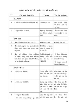 41
BẢNG KIỂM TƢ VẤN NUÔI CON BẰNG SỮA MẸ
TT Các bƣớc thực hiện Ý nghĩa Yêu cầu phải đạt
GẶP GỠ
1 Chào bà mẹ và người nhà (nếu có). Gây thiện cảm. Tôn trọng, đúng
với tuổi, giới và
văn hóa.
2 Tự giới thiệu về mình. Tạo sự tin tưởng
cho bà mẹ và gia
đình.
Đầy đủ: tên, chức
vụ và nhiệm vụ của
mình.
GỢI HỎI
3 Hỏi tên, tuổi bà mẹ, tên của trẻ. Tạo thiện cảm. Rõ ràng, đầy đủ.
4 Hỏi các thông tin liên quan đến sức
khỏe, tình trạng của người mẹ,
cuộc đẻ.
Thể hiện sự quan
tâm và chuẩn bị
tư vấn tốt.
5 Hỏi về những kinh nghiệm
NCBSM trong quá khứ, những
kiến thức liên quan đến NCBSM,
về sự tiết sữa hiện nay.
Sơ bộ đánh giá về
những hiểu biết
của bà mẹ về
NCBSM.
Hỏi được thông tin
về NCBSM những
lần sinh trước;
Hỏi được xem đã
xuống sữa chưa.
GIỚI THIỆU
6 Lợi ích của sữa mẹ. Cung cấp kiến
thức về lợi ích
của sữa mẹ.
Nêu được các lợi
ích của sữa mẹ (3)
và lợi ích của sữa
non (6).
7 Lợi ích của NCBSM. Cung cấp những
kiến thức về lợi
ích của NCBSM
với con và với
mẹ.
Nêu được các lợi
ích của NCBSM
với con, mẹ và gia
đình.
8 Thời gian cho con bú:
- Bú sớm trong vòng 1 giờ đầu
Giúp bà mẹ biết
về thời gian cho
Giới thiệu được
đầy đủ các nội
 