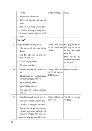 42
sau đẻ;
- Bú theo nhu cầu của trẻ;
- Bú hết vú này rồi mới sang vú
khác;
- Bú hoàn toàn trong 4 tháng đầu;
- Có thể ăn bổ sung từ tháng 4 - 6;
từ tháng 6 trở đi, phải cho ăn bổ
sung.
con bú phù hợp. dung.
GIÖP ĐỠ
9 Giúp bà mẹ bế trẻ đúng tư thế:
- Đầu và cơ thể trên một đường
thẳng;
- Mặt đối diện với vú, mũi đối
diện với núm vú;
- Trẻ sát vào người mẹ;
- Đỡ mông và chân trẻ.
Hướng dẫn cách
bế trẻ đúng khi
cho bú.
Chỉ giúp khi bà mẹ
cần, hãy để bà mẹ
tự làm càng nhiều
càng tốt;
Đảm bảo bà mẹ
cảm thấy thoải mái
và thư giãn.
10 - Giúp bà mẹ bộc lộ vú cho con
bú;
- Đặt các ngón tay vào thành ngực
bên đối diện ngay dưới vú;
- Ngón trỏ nâng đỡ vú;
- Ngón cái bên trên vú;
- Các ngón tay không quá gần
núm vú.
Hướng dẫn cách
bộc lộ vú làm trẻ
dễ bắt vú nhất.
Bà mẹ làm được
11 - Giúp bà mẹ cách cho trẻ bắt vú;
- Đưa núm vú chạm vào môi trẻ;
- Đợi đến khi miệng trẻ mở rộng;
- Đưa trẻ sát vào vú sao cho núm
vú nằm trọn trong miệng trẻ và
môi dưới trẻ ngay dưới núm vú;
- Quan sát thấy dấu hiệu bắt vú tốt.
Giúp trẻ bắt vú và
mút vú tốt.
Trẻ bắt vú và mút
vú được.
 