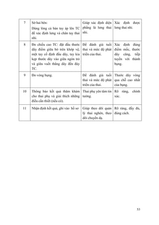 53
7 Sờ hai bên:
Dùng lòng cả bàn tay áp lên TC
để xác định lưng và chân tay thai
nhi.
Giúp xác định diện
phẳng là lưng thai
nhi.
Xác định được
lưng thai nhi.
8 Đo chiều cao TC: đặt đầu thước
dây điểm giữa bờ trên khớp vệ,
một tay cố định đầu dây, tay kia
kẹp thước dây vào giữa ngón trỏ
và giữa vuốt thẳng dây đến đáy
TC.
Để đánh giá tuổi
thai và mức độ phát
triển của thai.
Xác định đúng
điểm mốc, thước
dây căng, tiếp
tuyến với thành
bụng.
9 Đo vòng bụng. Để đánh giá tuổi
thai và mức độ phát
triển của thai.
Thước dây vòng
qua chỗ cao nhất
của bụng.
10 Thông báo kết quả thăm khám
cho thai phụ và giải thích những
điều cần thiết (nếu có).
Thai phụ yên tâm tin
tưởng.
Rõ ràng, chính
xác.
11 Nhận định kết quả, ghi vào hồ sơ Giúp theo dõi quản
lý thai nghén, theo
dõi chuyển dạ.
Rõ ràng, đầy đủ,
đúng cách.
 