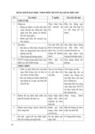 60
BẢNG KIỂM DẠY/HỌC THEO DÕI CHUYỂN DẠ BẰNG BIỂU ĐỒ
TT Các bƣớc Ý nghĩa Yêu cầu cần đạt
CHUẨN BỊ
1 Dụng cụ:
- Dụng cụ khám và theo dõi một
cuộc chuyển dạ: đồng hồ, ống
nghe tim thai, găng vô khuẩn,
HA kế, ống nghe…
- Phiếu ghi biểu đồ chuyển dạ,
bút, thước…
Thực hiện theo
dõi chuyển dạ
tốt.
Đầy đủ, đúng quy
cách, sắp xếp hợp lý
và sẵn sàng để sử
dụng.
2 Sản phụ:
- Sản phụ có dấu hiệu chuyển dạ
thực sự, đang được theo dõi tại
phòng chờ đẻ;
- Tiên lượng đẻ đường dưới.
Chỉ ghi biểu đồ
khi có chuyển dạ
thực thụ và tiên
lượng đẻ đường
dưới.
Xác định được đúng
các dấu hiệu của
chuyển dạ thực sự;
Sản phụ được tiên
lượng đẻ đường dưới.
3 NVYT mang trang phục theo quy
định: áo, mũ, khẩu trang.
Thai phụ tin
tưởng.
Gọn gàng đúng tác
phong.
THỰC HIỆN
4 - Chào và giải thích cho sản phụ
mục đích công việc sẽ làm và
các bước sẽ thực hiện;
- Hỏi các thông tin hành chính để
làm bệnh án và ghi vào biểu đồ
chuyển dạ.
Tạo sự tin tưởng
và yên tâm cho
sản phụ.
- Tôn trọng, ân cần
- Thu thập đầy đủ và
chính xác thông tin
sản phụ theo yêu cầu
hồ sơ bệnh án;
- Sản phụ biết các công
việc tiếp theo NVYT
sẽ thực hiện để theo
dõi chuyển dạ.
5 Khám để xác định chắc chắn sản
phụ đã chuyển dạ thực sự.
Giúp nhận định
đúng tiến trình
chuyển dạ theo
biểu đồ.
Thận trọng, chính
xác.
6 Khám toàn trạng: mạch, nhiệt độ,
HA, nhịp thở.
Đánh giá tình
trạng toàn thân
của bà mẹ.
Đầy đủ thông tin theo
mẫu của biểu đồ.
7 Sờ nắn ngoài để xác định ngôi,
thế, độ xuống của ngôi thai.
Sơ bộ đánh giá
ngôi, thế.
Có bảng kiểm riêng.
 