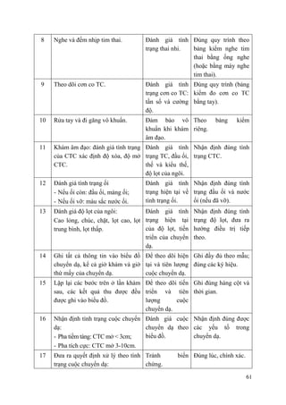 61
8 Nghe và đếm nhịp tim thai. Đánh giá tình
trạng thai nhi.
Đúng quy trình theo
bảng kiểm nghe tim
thai bằng ống nghe
(hoặc bằng máy nghe
tim thai).
9 Theo dõi cơn co TC. Đánh giá tình
trạng cơn co TC:
tần số và cường
độ.
Đúng quy trình (bảng
kiểm đo cơn co TC
bằng tay).
10 Rửa tay và đi găng vô khuẩn. Đảm bảo vô
khuẩn khi khám
âm đạo.
Theo bảng kiểm
riêng.
11 Khám âm đạo: đánh giá tình trạng
của CTC xác định độ xóa, độ mở
CTC.
Đánh giá tình
trạng TC, đầu ối,
thế và kiểu thế,
độ lọt của ngôi.
- Nhận định đúng tình
trạng CTC.
-
12 Đánh giá tình trạng ối
- Nếu ối còn: đầu ối, màng ối;
- Nếu ối vỡ: màu sắc nước ối.
Đánh giá tình
trạng hiện tại về
tình trạng ối.
Nhận định đúng tình
trạng đầu ối và nước
ối (nếu đã vỡ).
13 Đánh giá độ lọt của ngôi:
Cao lỏng, chúc, chặt, lọt cao, lọt
trung bình, lọt thấp.
Đánh giá tình
trạng hiện tại
của độ lọt, tiến
triển của chuyển
dạ.
Nhận định đúng tình
trạng độ lọt, đưa ra
hướng điều trị tiếp
theo.
14 Ghi tất cả thông tin vào biểu đồ
chuyển dạ, kể cả giờ khám và giờ
thứ mấy của chuyển dạ.
Để theo dõi hiện
tại và tiên lượng
cuộc chuyển dạ.
Ghi đầy đủ theo mẫu;
đúng các ký hiệu.
15 Lặp lại các bước trên ở lần khám
sau, các kết quả thu được đều
được ghi vào biểu đồ.
Để theo dõi tiến
triển và tiên
lượng cuộc
chuyển dạ.
Ghi đúng hàng cột và
thời gian.
16 Nhận định tình trạng cuộc chuyển
dạ:
- Pha tiềm tàng: CTC mở < 3cm;
- Pha tích cực: CTC mở 3-10cm.
Đánh giá cuộc
chuyển dạ theo
biểu đồ.
Nhận định đúng được
các yếu tố trong
chuyển dạ.
17 Đưa ra quyết định xử lý theo tình
trạng cuộc chuyển dạ:
Tránh biến
chứng.
Đúng lúc, chính xác.
 