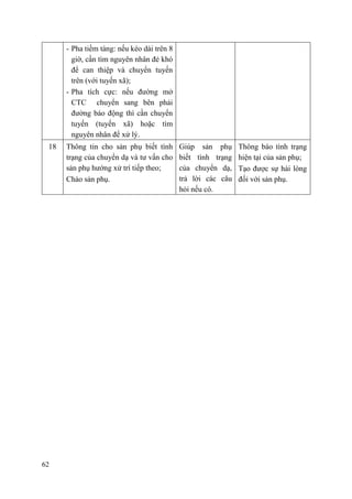 62
- Pha tiềm tàng: nếu kéo dài trên 8
giờ, cần tìm nguyên nhân đẻ khó
để can thiệp và chuyển tuyến
trên (với tuyến xã);
- Pha tích cực: nếu đường mở
CTC chuyển sang bên phải
đường báo động thì cần chuyển
tuyến (tuyến xã) hoặc tìm
nguyên nhân để xử lý.
18 Thông tin cho sản phụ biết tình
trạng của chuyển dạ và tư vấn cho
sản phụ hướng xử trí tiếp theo;
Chào sản phụ.
Giúp sản phụ
biết tình trạng
của chuyển dạ,
trả lời các câu
hỏi nếu có.
- Thông báo tình trạng
hiện tại của sản phụ;
- Tạo được sự hài lòng
đối với sản phụ.
 