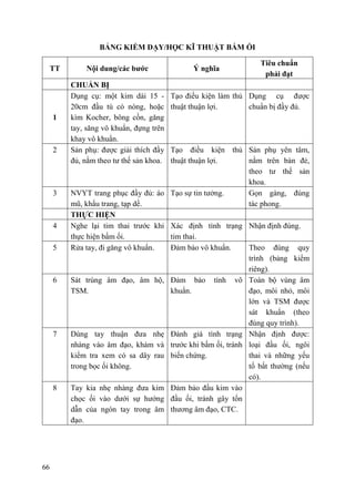 66
BẢNG KIỂM DẠY/HỌC KĨ THUẬT BẤM ỐI
TT Nội dung/các bƣớc Ý nghĩa
Tiêu chuẩn
phải đạt
CHUẨN BỊ
1
Dụng cụ: một kim dài 15 -
20cm đầu tù có nòng, hoặc
kìm Kocher, bông cồn, găng
tay, săng vô khuẩn, đựng trên
khay vô khuẩn.
Tạo điều kiện làm thủ
thuật thuận lợi.
Dụng cụ được
chuẩn bị đầy đủ.
2 Sản phụ: được giải thích đầy
đủ, nằm theo tư thế sản khoa.
Tạo điều kiện thủ
thuật thuận lợi.
Sản phụ yên tâm,
nằm trên bàn đẻ,
theo tư thế sản
khoa.
3 NVYT trang phục đầy đủ: áo
mũ, khẩu trang, tạp dề.
Tạo sự tin tưởng. Gọn gàng, đúng
tác phong.
THỰC HIỆN
4 Nghe lại tim thai trước khi
thực hiện bấm ối.
Xác định tình trạng
tim thai.
Nhận định đúng.
5 Rửa tay, đi găng vô khuẩn. Đảm bảo vô khuẩn. Theo đúng quy
trình (bảng kiểm
riêng).
6 Sát trùng âm đạo, âm hộ,
TSM.
Đảm bảo tính vô
khuẩn.
Toàn bộ vùng âm
đạo, môi nhỏ, môi
lớn và TSM được
sát khuẩn (theo
đúng quy trình).
7 Dùng tay thuận đưa nhẹ
nhàng vào âm đạo, khám và
kiểm tra xem có sa dây rau
trong bọc ối không.
Đánh giá tình trạng
trước khi bấm ối, tránh
biến chứng.
Nhận định được:
loại đầu ối, ngôi
thai và những yếu
tố bất thường (nếu
có).
8 Tay kia nhẹ nhàng đưa kim
chọc ối vào dưới sự hướng
dẫn của ngón tay trong âm
đạo.
Đảm bảo đầu kim vào
đầu ối, tránh gây tổn
thương âm đạo, CTC.
 