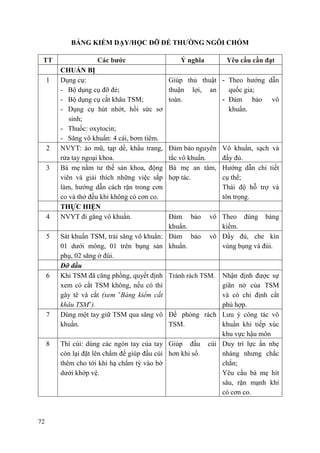 72
BẢNG KIỂM DẠY/HỌC ĐỠ ĐẺ THƢỜNG NGÔI CHỎM
TT Các bƣớc Ý nghĩa Yêu cầu cần đạt
CHUẨN BỊ
1 Dụng cụ:
- Bộ dụng cụ đỡ đẻ;
- Bộ dụng cụ cắt khâu TSM;
- Dụng cụ hút nhớt, hồi sức sơ
sinh;
- Thuốc: oxytocin;
- Săng vô khuẩn: 4 cái, bơm tiêm.
Giúp thủ thuật
thuận lợi, an
toàn.
- Theo hướng dẫn
quốc gia;
- Đảm bảo vô
khuẩn.
2 NVYT: áo mũ, tạp dề, khẩu trang,
rửa tay ngoại khoa.
Đảm bảo nguyên
tắc vô khuẩn.
Vô khuẩn, sạch và
đầy đủ.
3 Bà mẹ nằm tư thế sản khoa, động
viên và giải thích những việc sắp
làm, hướng dẫn cách rặn trong cơn
co và thở đều khi không có cơn co.
Bà mẹ an tâm,
hợp tác.
Hướng dẫn chi tiết
cụ thể;
Thái độ hỗ trợ và
tôn trọng.
THỰC HIỆN
4 NVYT đi găng vô khuẩn. Đảm bảo vô
khuẩn.
Theo đúng bảng
kiểm.
5 Sát khuẩn TSM, trải săng vô khuẩn:
01 dưới mông, 01 trên bụng sản
phụ, 02 săng ở đùi.
Đảm bảo vô
khuẩn.
Đầy đủ, che kín
vùng bụng và đùi.
Đỡ đầu
6 Khi TSM đã căng phồng, quyết định
xem có cắt TSM không, nếu có thì
gây tê và cắt (xem «
Bảng kiểm cắt
khâu TSM»
).
Tránh rách TSM. Nhận định được sự
giãn nở của TSM
và có chỉ định cắt
phù hợp.
7 Dùng một tay giữ TSM qua săng vô
khuẩn.
Đề phòng rách
TSM.
Lưu ý công tác vô
khuẩn khi tiếp xúc
khu vực hậu môn
8 Thì cúi: dùng các ngón tay của tay
còn lại đặt lên chẩm để giúp đầu cúi
thêm cho tới khi hạ chẩm tỳ vào bờ
dưới khớp vệ.
Giúp đầu cúi
hơn khi sổ.
Duy trì lực ấn nhẹ
nhàng nhưng chắc
chắn;
Yêu cầu bà mẹ hít
sâu, rặn mạnh khi
có cơn co.
 