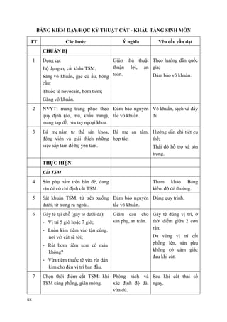 88
BẢNG KIỂM DẠY/HỌC KỸ THUẬT CẮT - KHÂU TẦNG SINH MÔN
TT Các bƣớc Ý nghĩa Yêu cầu cần đạt
CHUẨN BỊ
1 Dụng cụ:
- Bộ dụng cụ cắt khâu TSM;
- Săng vô khuẩn, gạc củ ấu, bông
cầu;
- Thuốc tê novocain, bơm tiêm;
- Găng vô khuẩn.
Giúp thủ thuật
thuận lợi, an
toàn.
- Theo hướng dẫn quốc
gia;
- Đảm bảo vô khuẩn.
2 NVYT: mang trang phục theo
quy định (áo, mũ, khẩu trang),
mang tạp dề, rửa tay ngoại khoa.
Đảm bảo nguyên
tắc vô khuẩn.
Vô khuẩn, sạch và đầy
đủ.
3 Bà mẹ nằm tư thế sản khoa,
động viên và giải thích những
việc sắp làm để họ yên tâm.
Bà mẹ an tâm,
hợp tác.
Hướng dẫn chi tiết cụ
thể;
Thái độ hỗ trợ và tôn
trọng.
THỰC HIỆN
Cắt TSM
4 Sản phụ nằm trên bàn đẻ, đang
rặn đẻ có chỉ định cắt TSM.
Tham khảo Bảng
kiểm đỡ đẻ thường.
5 Sát khuẩn TSM: từ trên xuống
dưới, từ trong ra ngoài.
Đảm bảo nguyên
tắc vô khuẩn.
Đúng quy trình.
6 Gây tê tại chỗ (gây tê dưới da):
- Vị trí 5 giờ hoặc 7 giờ;
- Luồn kim tiêm vào tận cùng,
nơi vết cắt sẽ tới;
- Rút bơm tiêm xem có máu
không?
- Vừa tiêm thuốc tê vừa rút dần
kim cho đến vị trí ban đầu.
Giảm đau cho
sản phụ, an toàn.
Gây tê đúng vị trí, ở
thời điểm giữa 2 cơn
rặn;
Da vùng vị trí cắt
phồng lên, sản phụ
không có cảm giác
đau khi cắt.
7 Chọn thời điểm cắt TSM: khi
TSM căng phồng, giãn mỏng.
Phòng rách và
xác định độ dài
vừa đủ.
Sau khi cắt thai sổ
ngay.
 