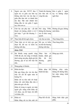 89
8 Ngoài cơn rặn: NVYT đưa 2
ngón trỏ và giữa của bàn tay
không cầm kéo vào âm đạo ở
giữa đầu thai nhi và thành bên
âm đạo. Đặt một nhánh kéo
thẳng đầu tù vào giữa 2 ngón
tay; chờ cơn co.
Tránh tổn thương
cho thai nhi và
vùng lân cận.
Kéo ở giữa 2 ngón
tay và không chạm
ngôi thai.
9 Chờ lúc sản phụ rặn - cắt dứt
khoát với đường chếch vị trí 5
giờ hoặc 7 giờ dài khoảng 3 -
5cm.
Nới rộng TSM,
không tổn thương
các tổ chức xung
quanh.
Đường cắt gọn, không
rách thêm.
10* Thực hiện đỡ đẻ ngôi chỏm Lấy thai an toàn. Theo bảng kiểm.
11* Thực hiện xử trí tích cực giai
đoạn III, đỡ rau và kiểm tra
đường sinh dục.
Đỡ rau và kiểm
tra hết tổn thương
đường sinh dục.
Theo bảng kiểm.
Khâu TSM
12 Sát khuẩn xung quanh vùng
TSM đã cắt, trải săng vô khuẩn
dưới mông sản phụ, đánh giá tổn
thương, gây tê tại chỗ một lần
nữa.
Đảm bảo vô
khuẩn, đánh giá
đầy đủ tổn
thương, giảm
đau.
Đúng quy trình.
13 Mang găng vô khuẩn.
14 Khâu âm đạo:
- Đặt quả bông cầu vào âm đạo
trên vết cắt để ngăn máu từ
buồng TC;
- Khâu chỉ tự tiêu mũi rời hoặc
khâu vắt: mũi khâu đầu tiên ở
phía trên góc vết cắt;
- Khâu từ trong ra ngoài, tại mép
ngoài gốc màng trinh khâu sát
với nhau, sau đó buộc chỉ (đối
với khâu vắt).
Khâu phục hồi
thành âm đạo.
Không chảy máu,
không để đường hầm,
hai mép màng trinh
khép nhau.
15 Khâu cơ:
Khâu bằng chỉ tự tiêu mũi rời
Phục hồi vết cắt. Đúng bình diện giải
phẫu.
 