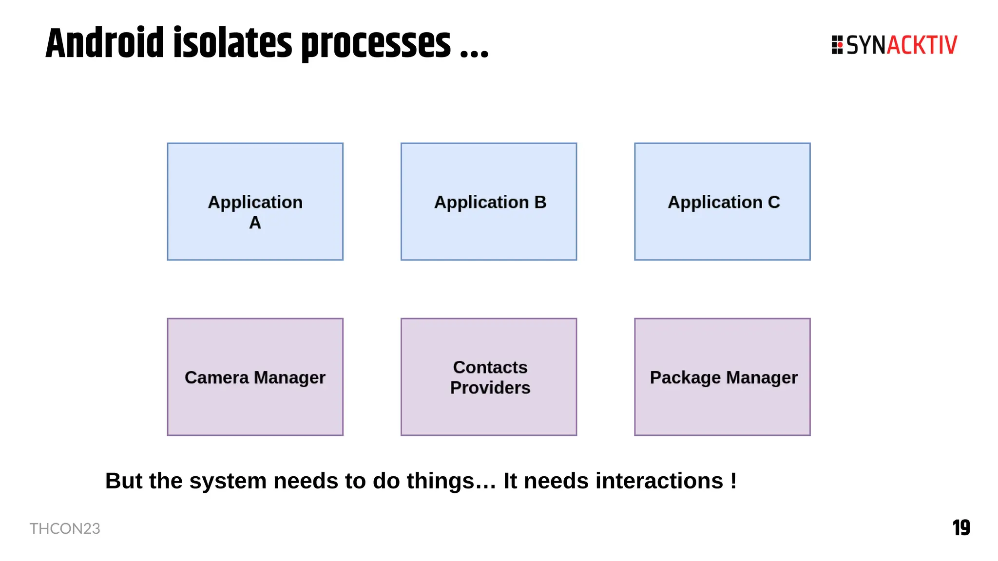 19
19
THCON23
Android isolates processes ...
But the system needs to do things… It needs interactions !
 