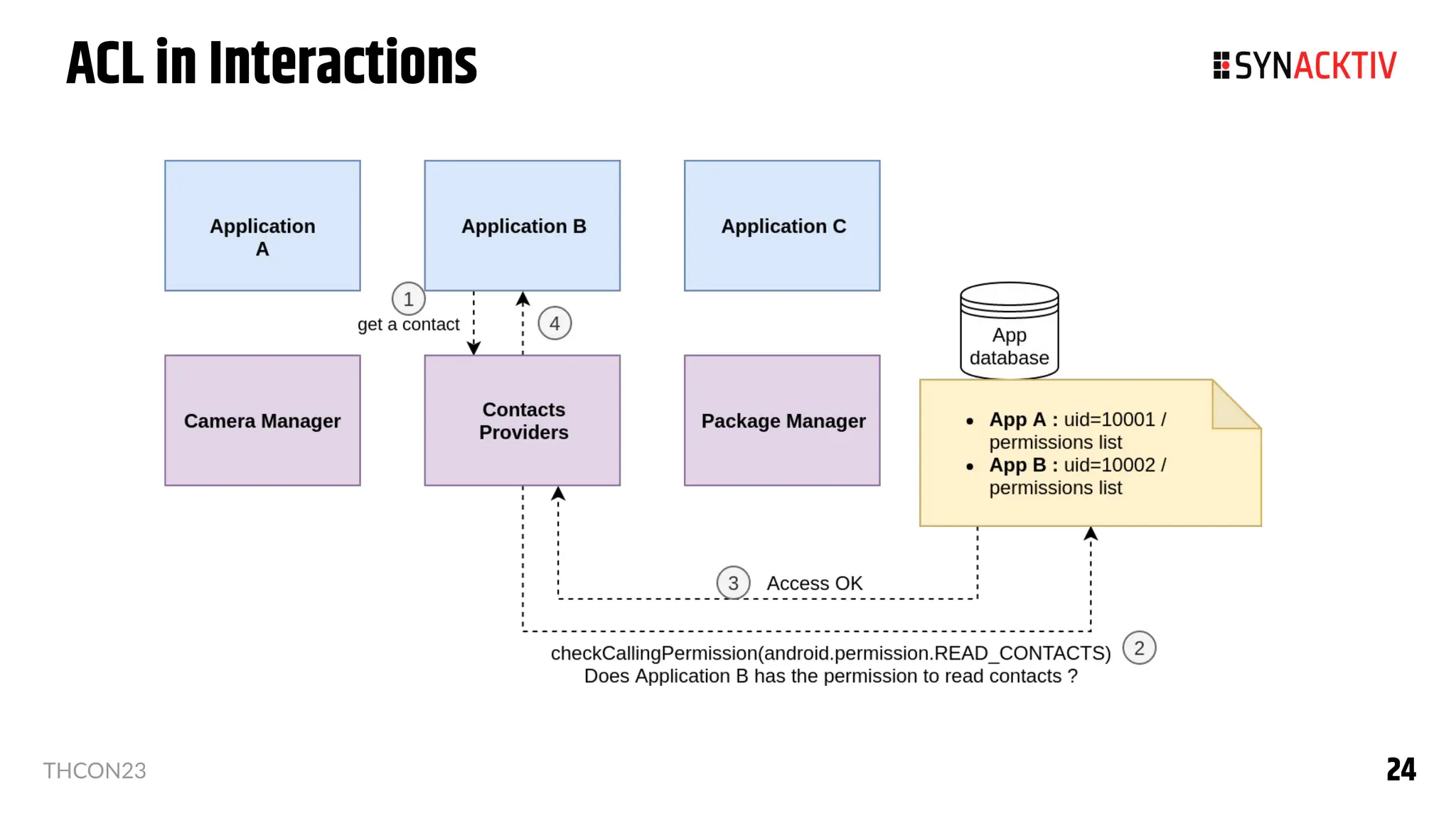 24
24
THCON23
ACL in Interactions
 