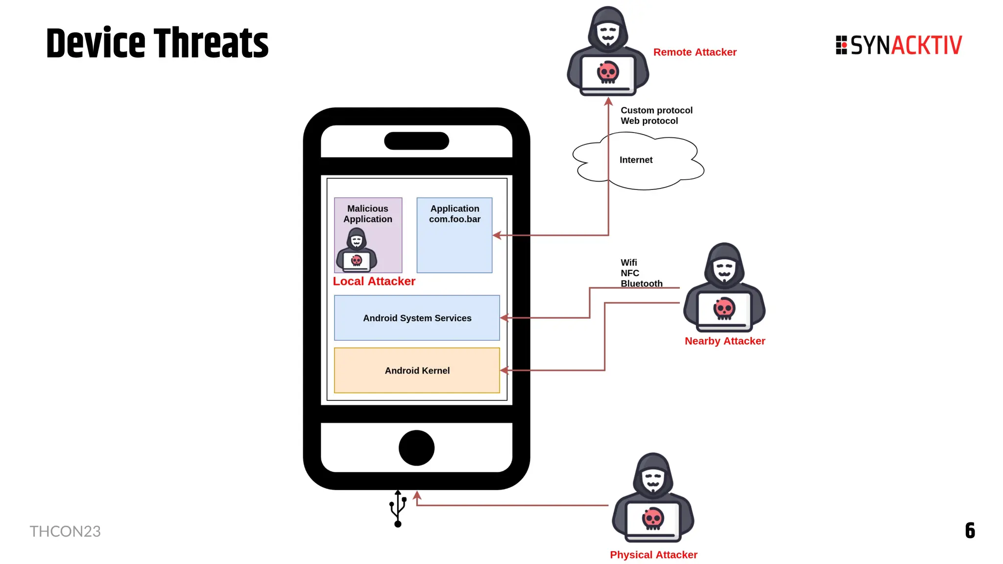 6
6
THCON23
Device Threats
 