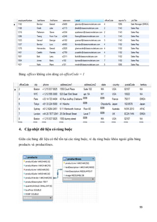 99
Bảng offices không còn dòng có officeCode = 1
4. Cập nhật dữ liệu có ràng buộc
Giữa các bảng dữ liệu có thể tồn tại các ràng buộc, ví dụ ràng buộc khóa ngoài giữa bảng
products và productlines.
 