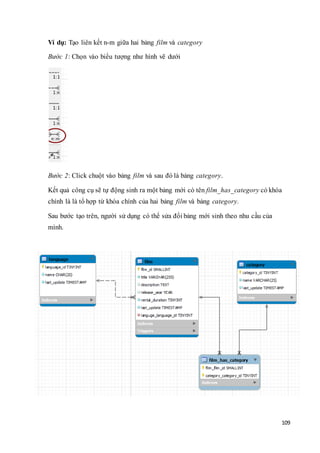 109
Ví dụ: Tạo liên kết n-m giữa hai bảng film và category
Bước 1: Chọn vào biểu tượng như hình vẽ dưới
Bước 2: Click chuột vào bảng film và sau đó là bảng category.
Kết quả công cụ sẽ tự động sinh ra một bảng mới có tên film_has_category có khóa
chính là là tổ hợp từ khóa chính của hai bảng film và bảng category.
Sau bước tạo trên, người sử dụng có thể sửa đổi bảng mới sinh theo nhu cầu của
mình.
 