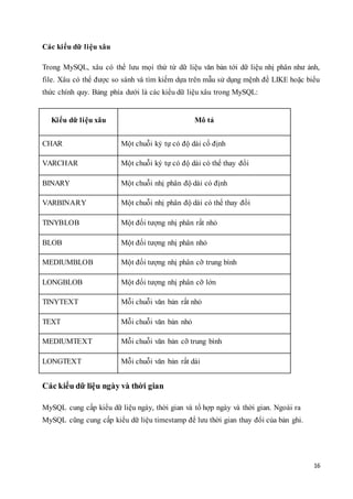 16
Các kiểu dữ liệu xâu
Trong MySQL, xâu có thể lưu mọi thứ từ dữ liệu văn bản tới dữ liệu nhị phân như ảnh,
file. Xâu có thể được so sánh và tìm kiếm dựa trên mẫu sử dụng mệnh đề LIKE hoặc biểu
thức chính quy. Bảng phía dưới là các kiểu dữ liệu xâu trong MySQL:
Kiểu dữ liệu xâu Mô tả
CHAR Một chuỗi ký tự có độ dài cố định
VARCHAR Một chuỗi ký tự có độ dài có thể thay đổi
BINARY Một chuỗi nhị phân độ dài có định
VARBINARY Một chuỗi nhị phân độ dài có thể thay đổi
TINYBLOB Một đối tượng nhị phân rất nhỏ
BLOB Một đối tượng nhị phân nhỏ
MEDIUMBLOB Một đối tượng nhị phân cỡ trung bình
LONGBLOB Một đối tượng nhị phân cỡ lớn
TINYTEXT Mỗi chuỗi văn bản rất nhỏ
TEXT Mỗi chuỗi văn bản nhỏ
MEDIUMTEXT Mỗi chuỗi văn bản cỡ trung bình
LONGTEXT Mỗi chuỗi văn bản rất dài
Các kiểu dữ liệu ngày và thời gian
MySQL cung cấp kiểu dữ liệu ngày, thời gian và tổ hợp ngày và thời gian. Ngoài ra
MySQL cũng cung cấp kiểu dữ liệu timestamp để lưu thời gian thay đổi của bản ghi.
 