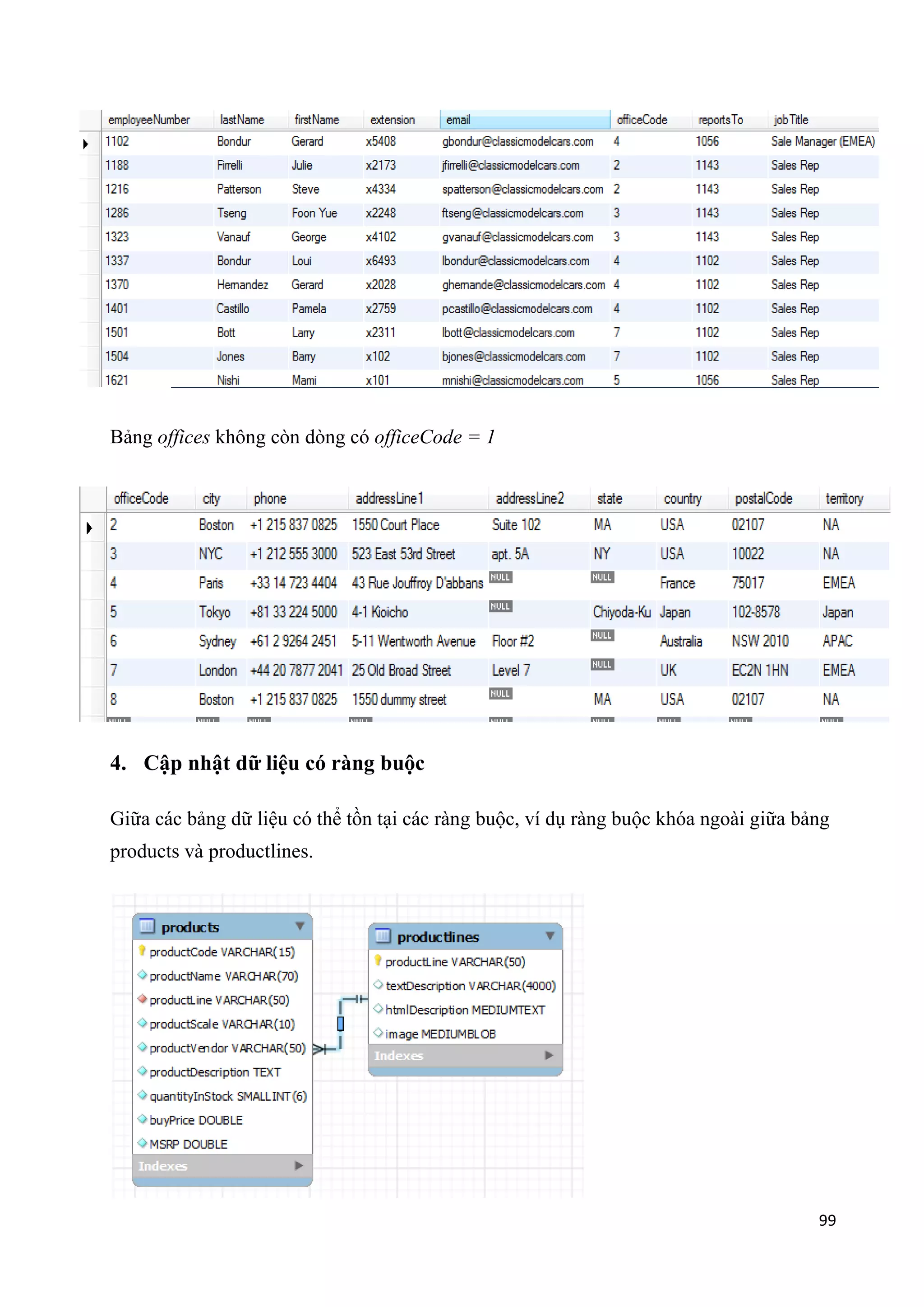 Bảng offices không còn dòng có officeCode = 1

4. Cập nhật dữ liệu có ràng buộc
Giữa các bảng dữ liệu có thể tồn tại các ràng buộc, ví dụ ràng buộc khóa ngoài giữa bảng
products và productlines.

99

 